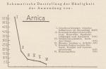 Schema: Arnica