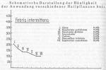 Schema 024. Heilpflanzen bei Febris intermittens.